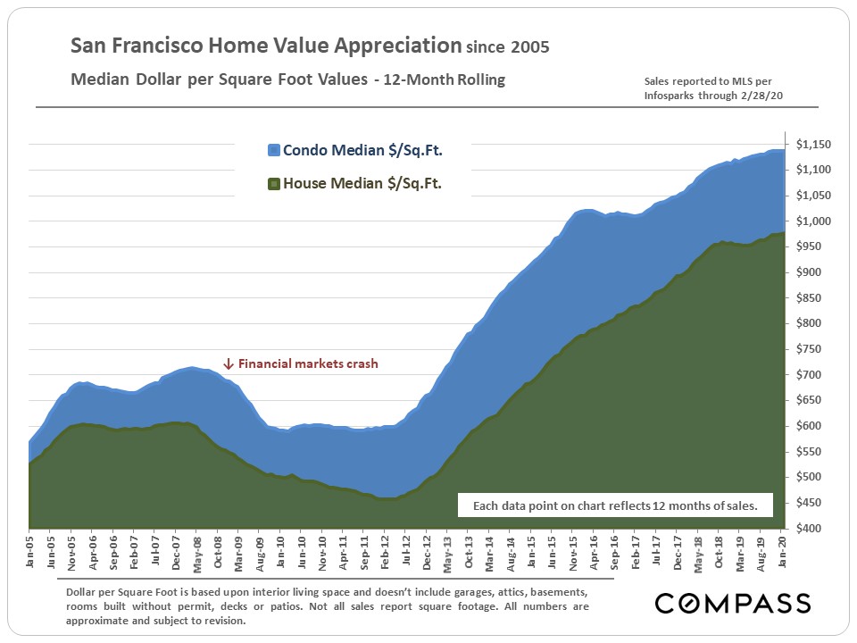 home value appreciation