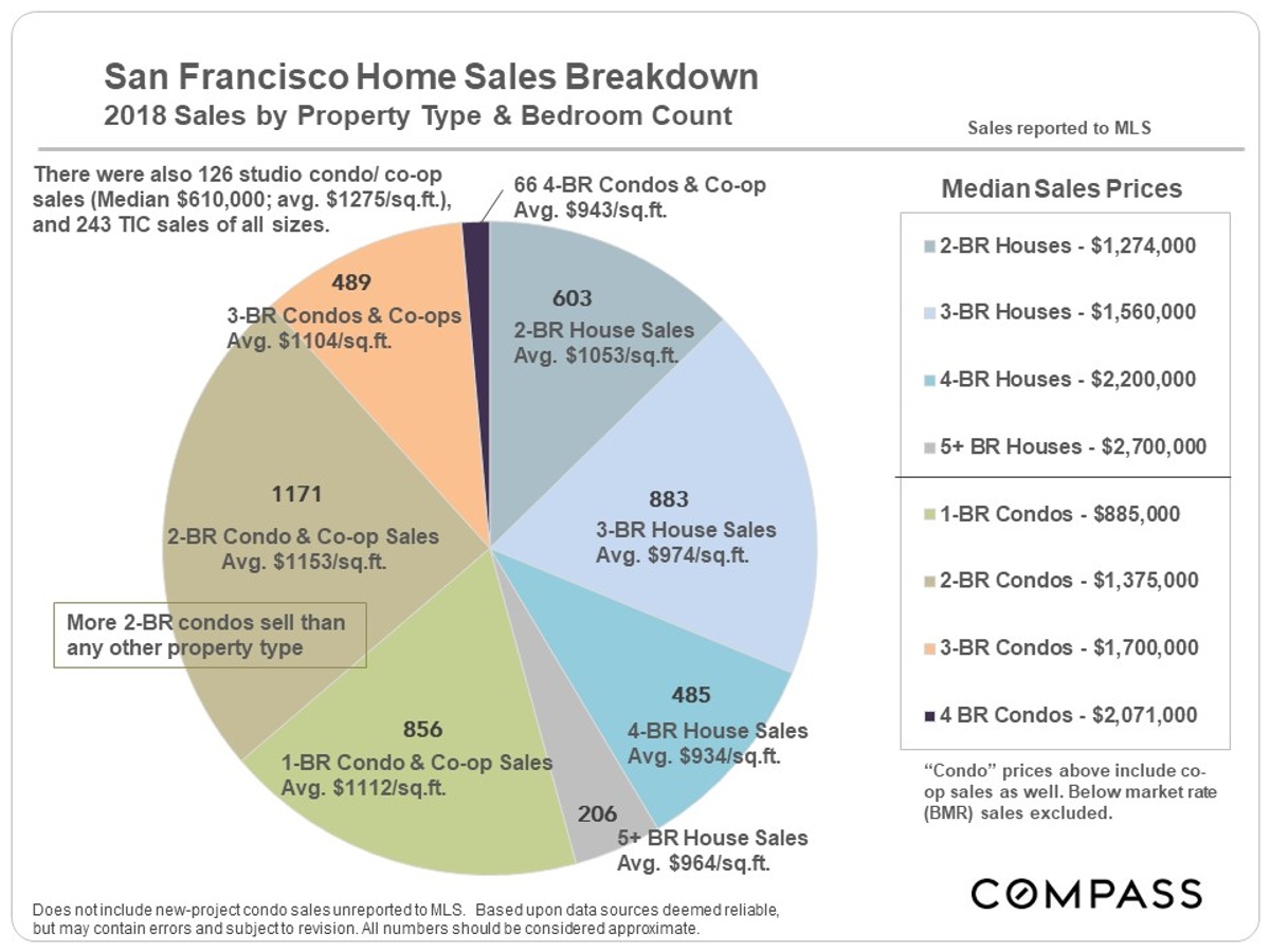 homes sales breakdown