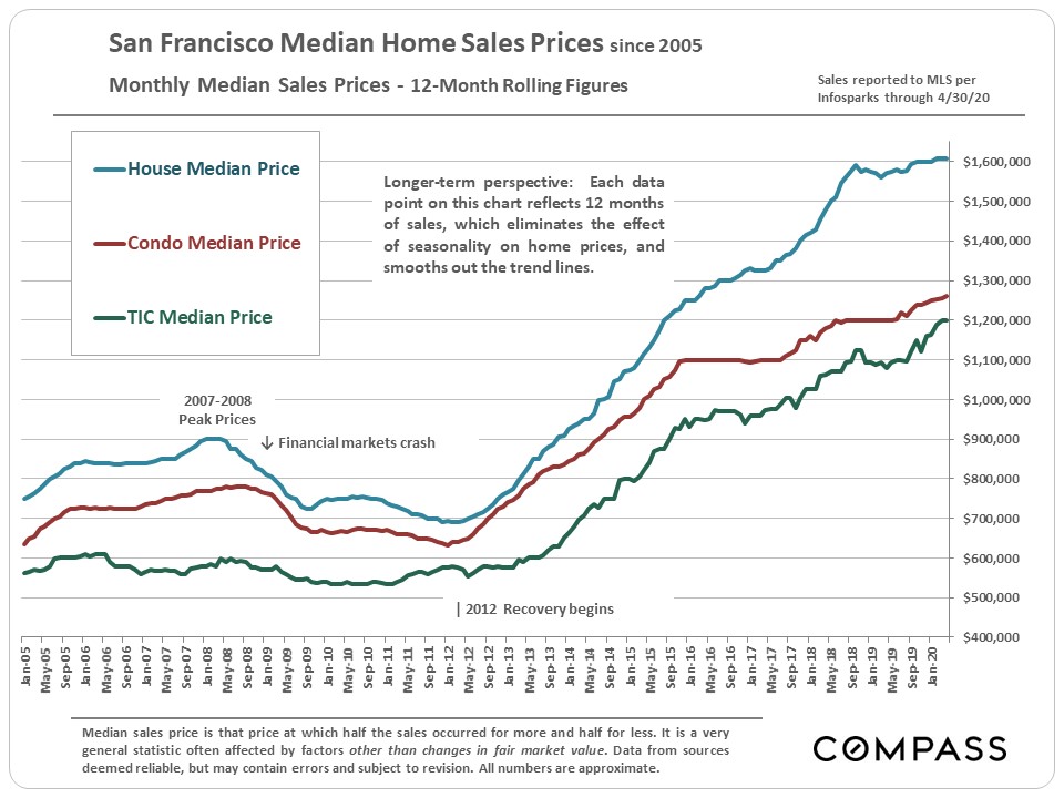 homes sales prices