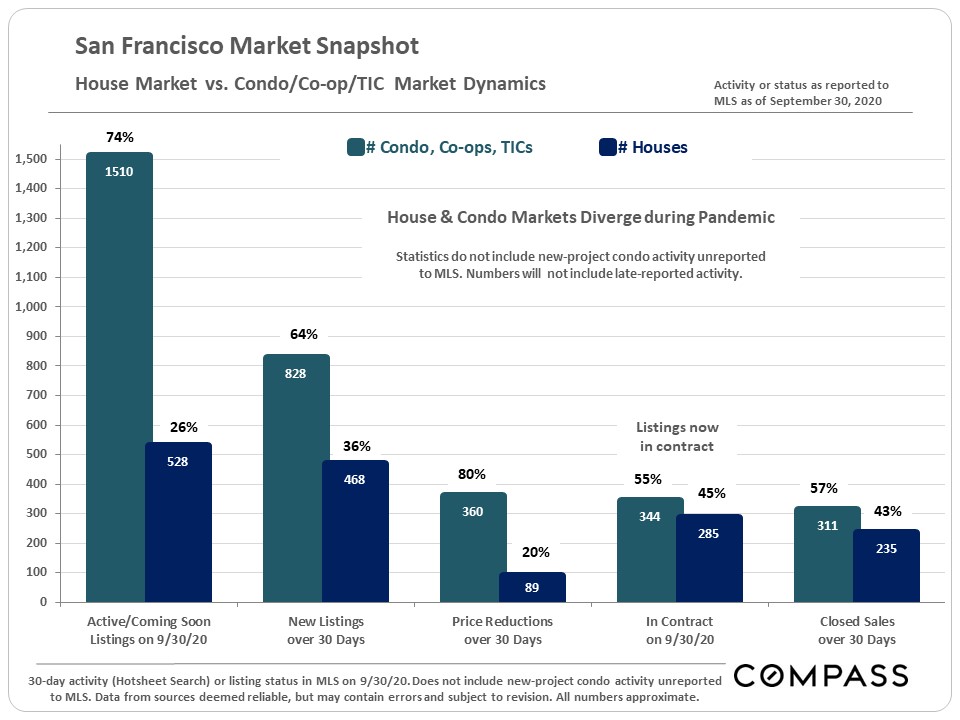 house market vs condo