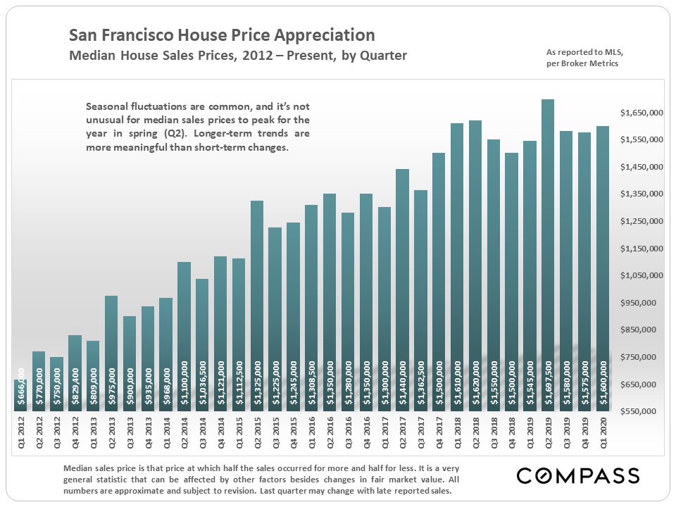 house price appreciation