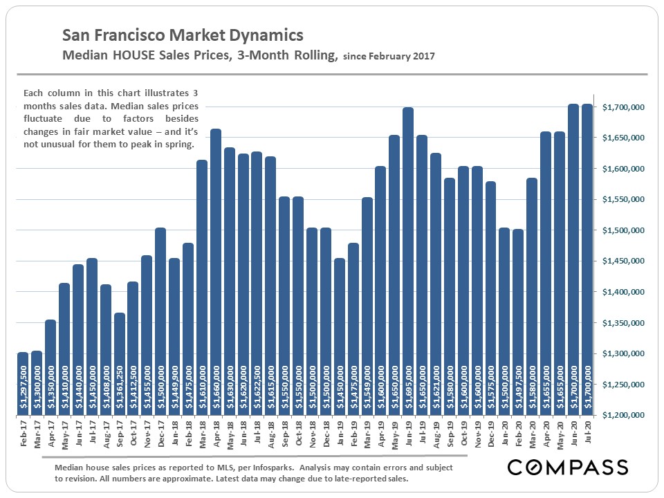 house prices market dynamics