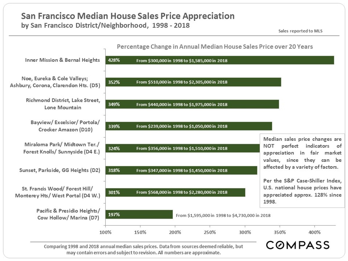 house sale price appreciation