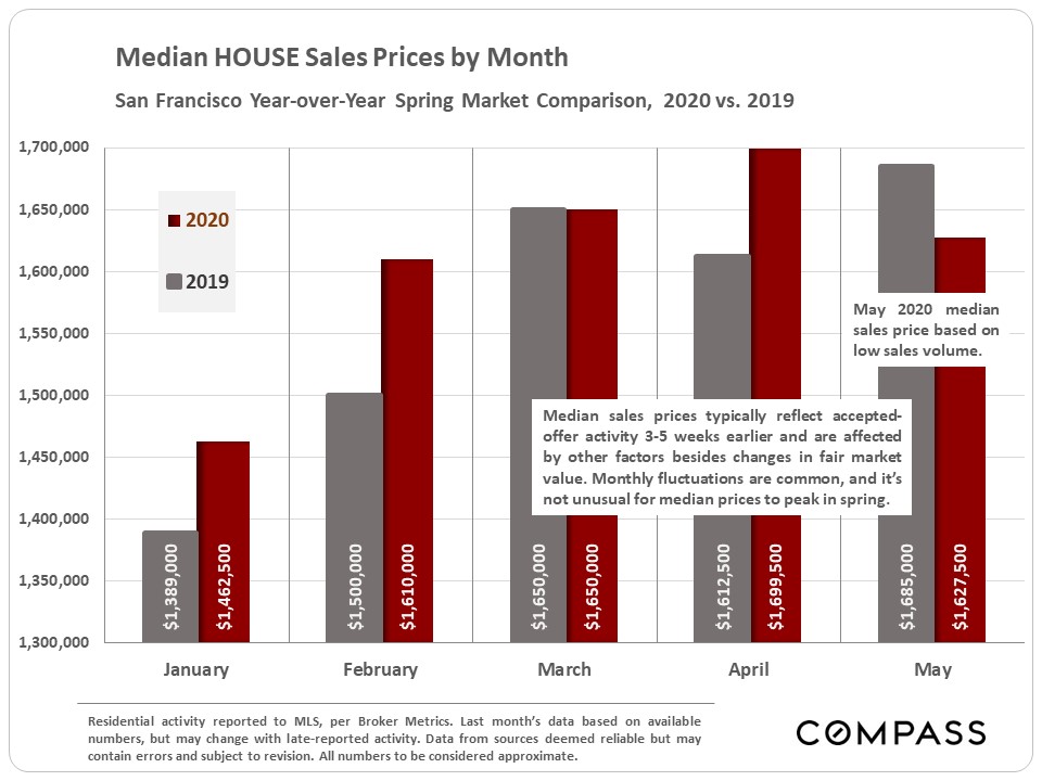 house sales prices