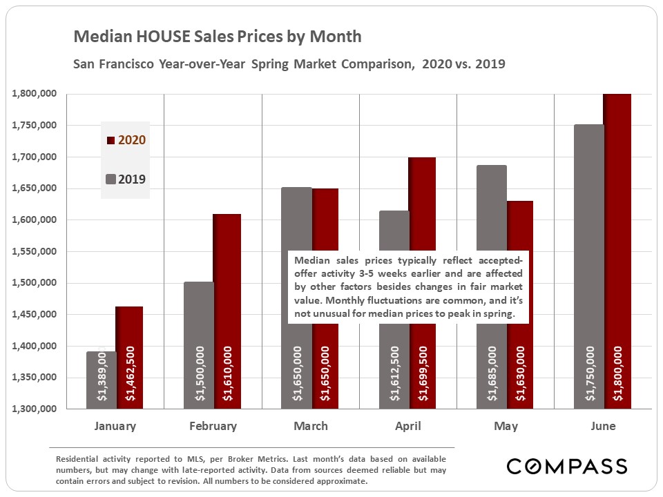 house sales prices