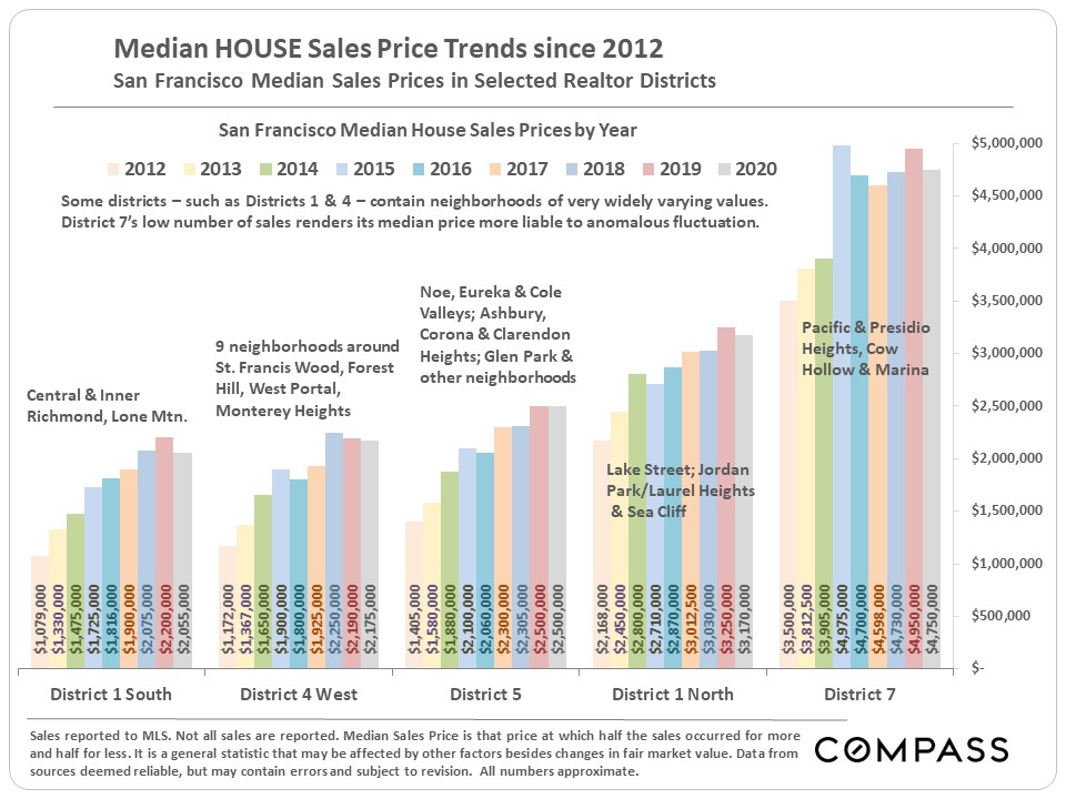house trends since 2012 B