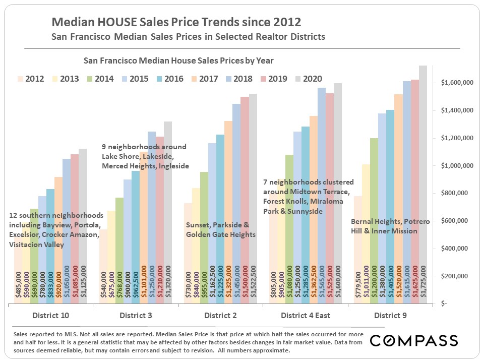 house trends since 2012