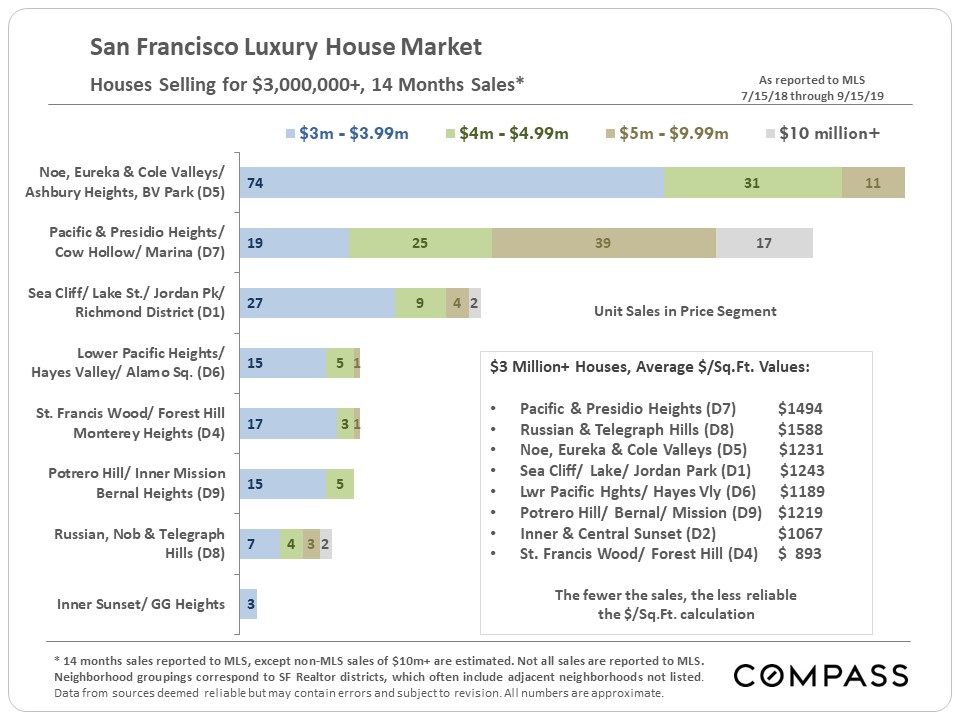 houses selling for 3M plus