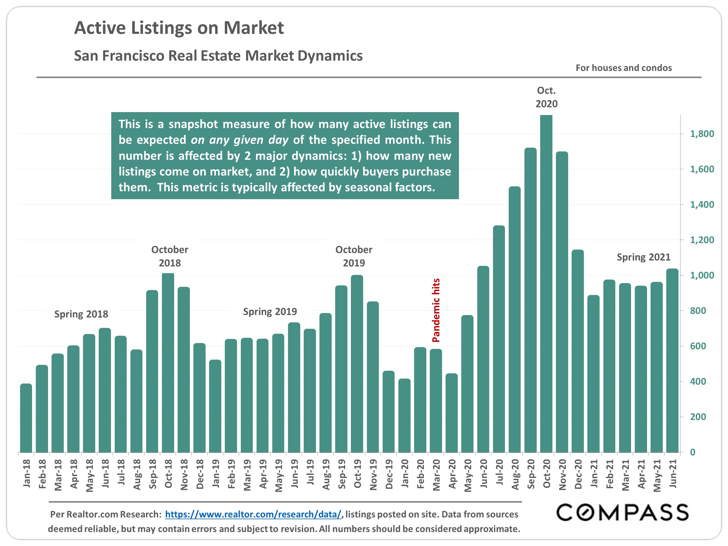 how many active listings