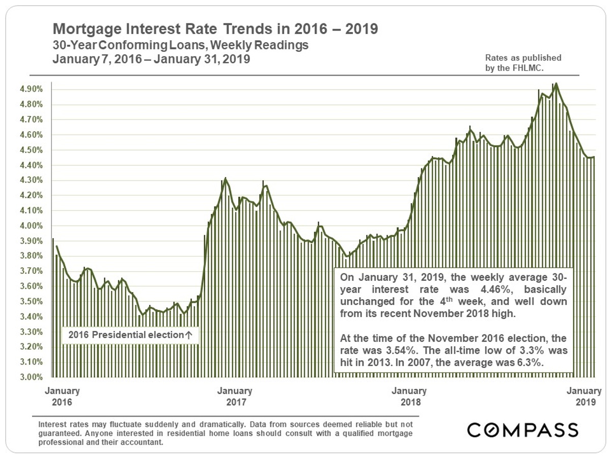 interest rate trends 2016-2019