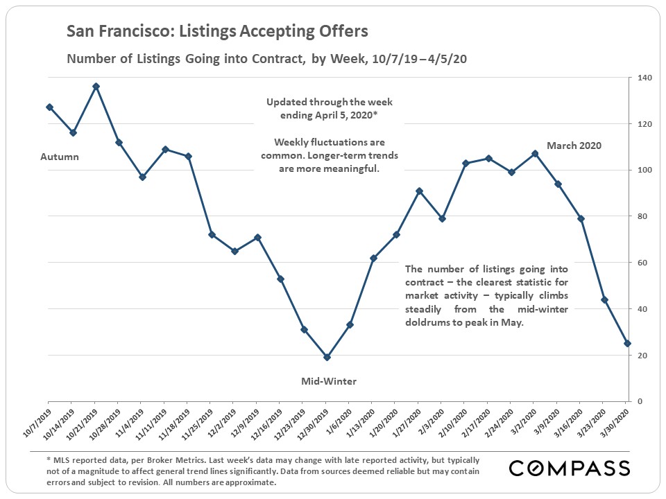 listings accepting offers