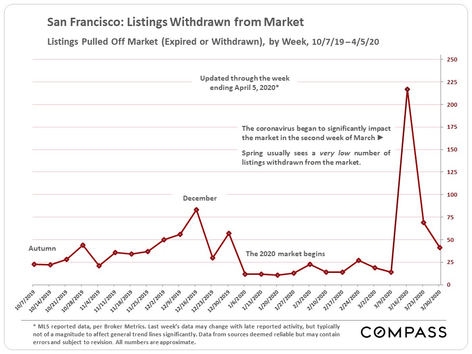 listings withdrawn from market