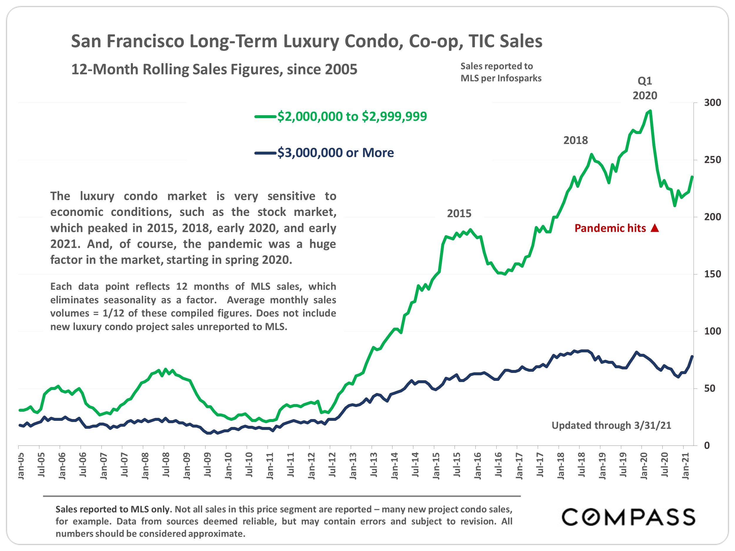 long-term luxury condo