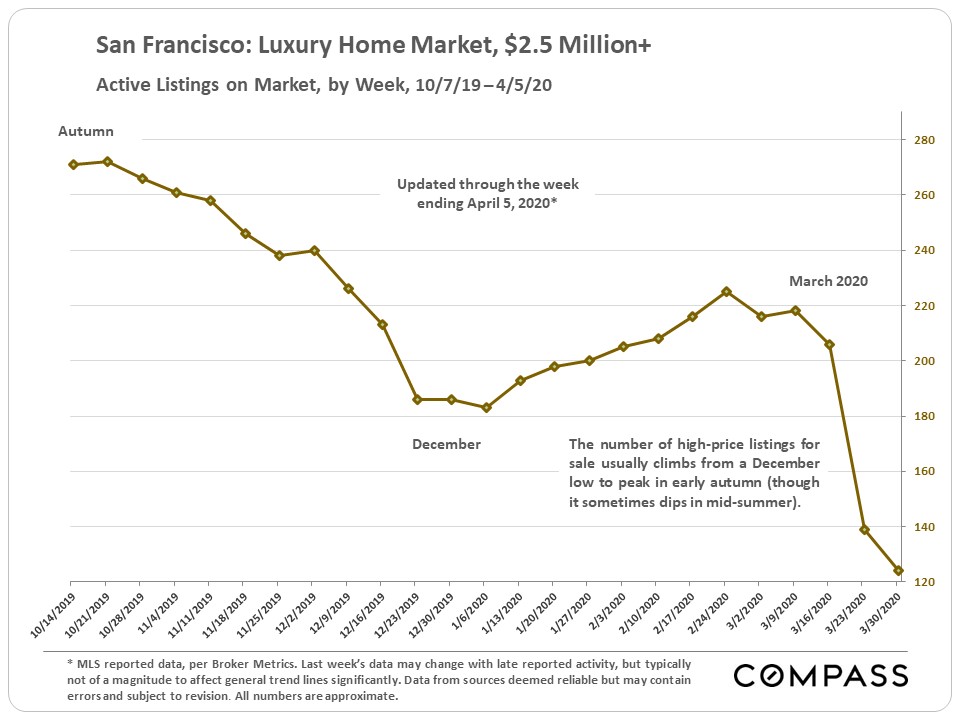 luxury home market 2.5M