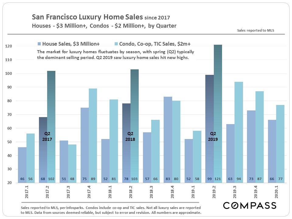 luxury home sales