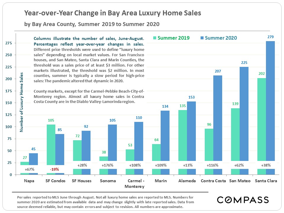 luxury homes sales 2019-2020