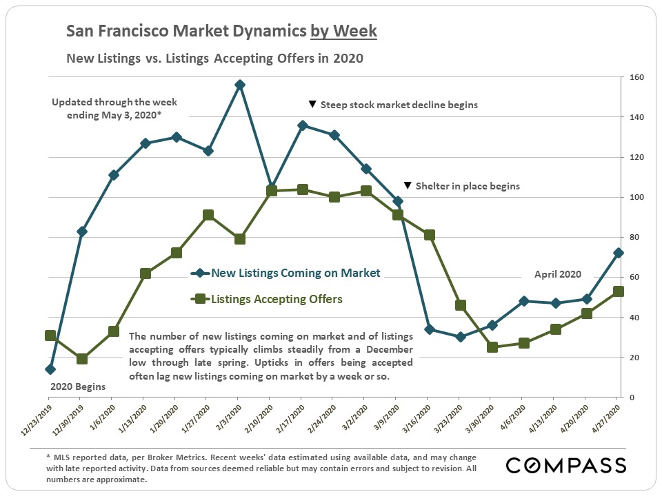market dynamics by week