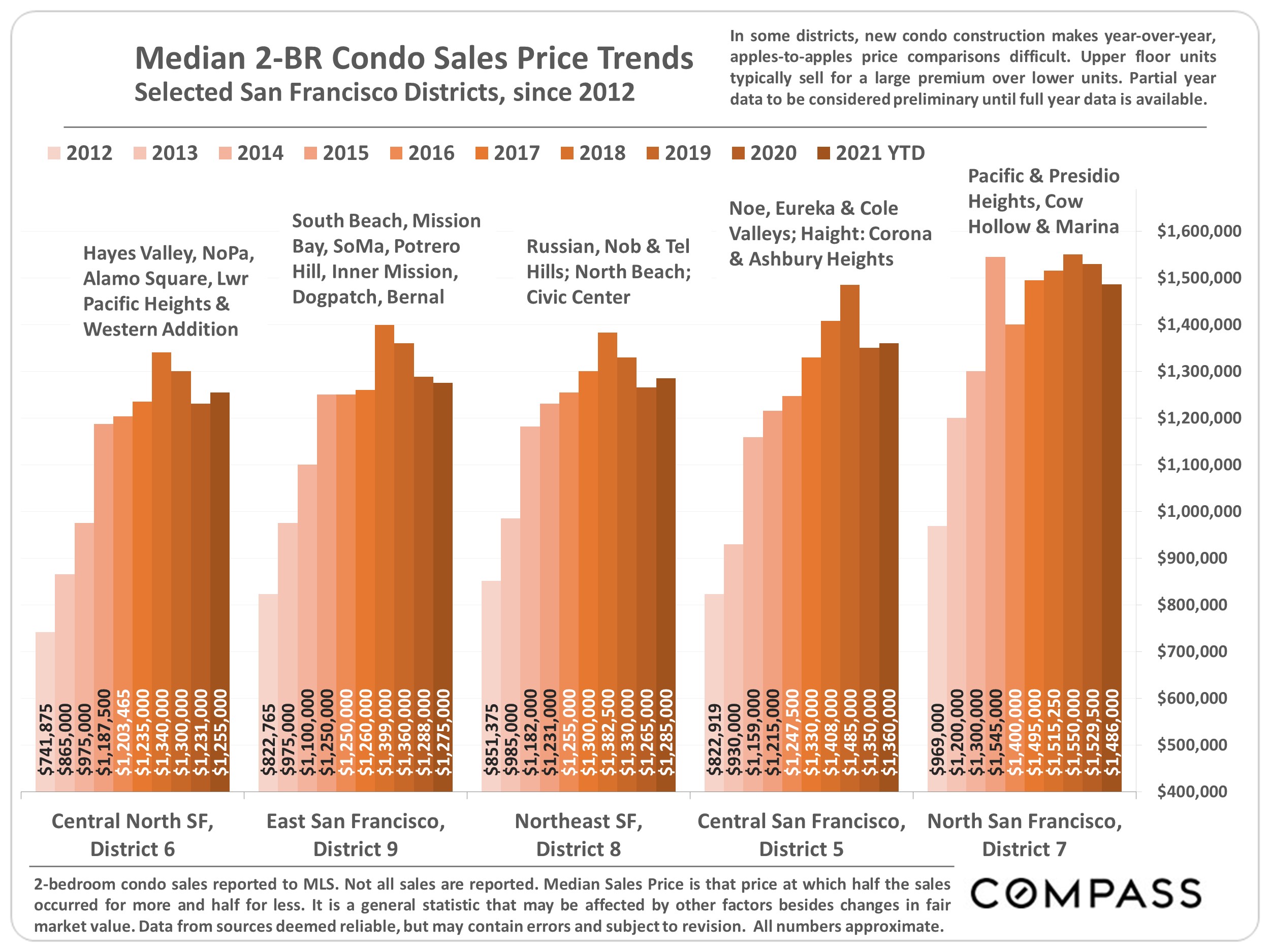 median 2BR