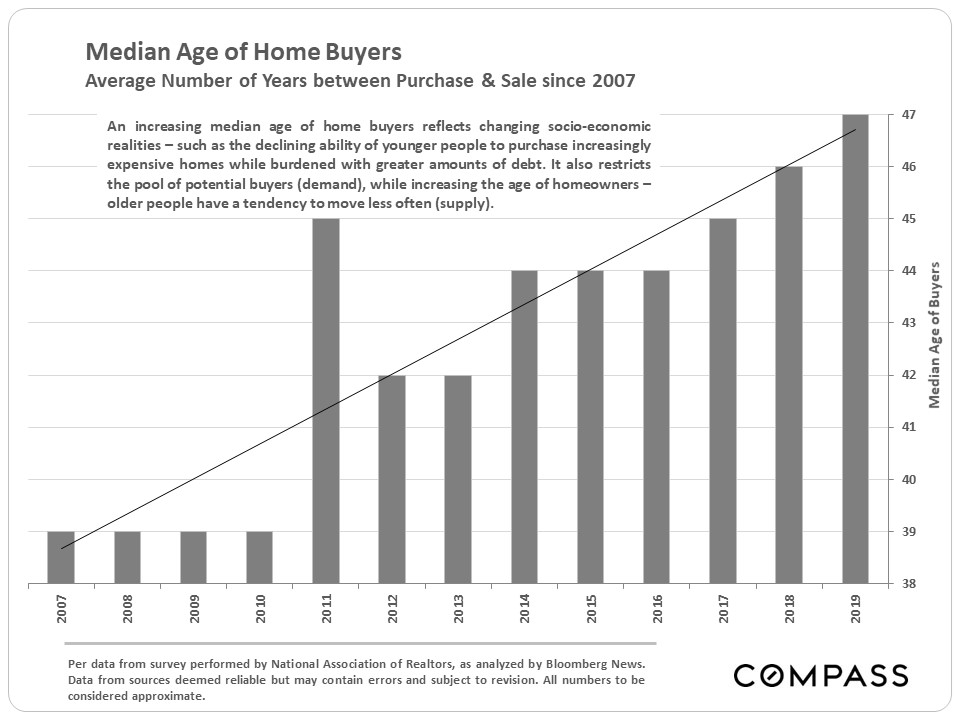 median age of homebuyers
