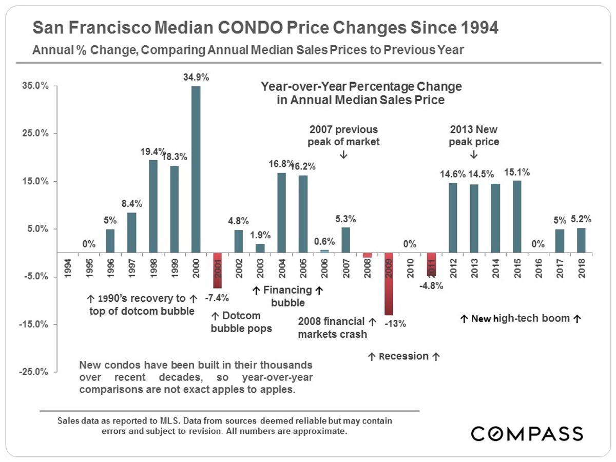 median condo price changes