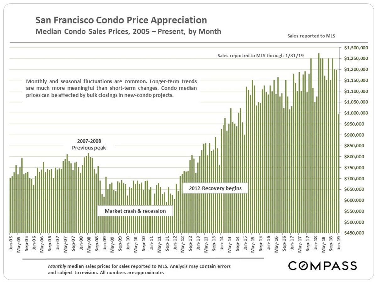median condo sales prices 1990