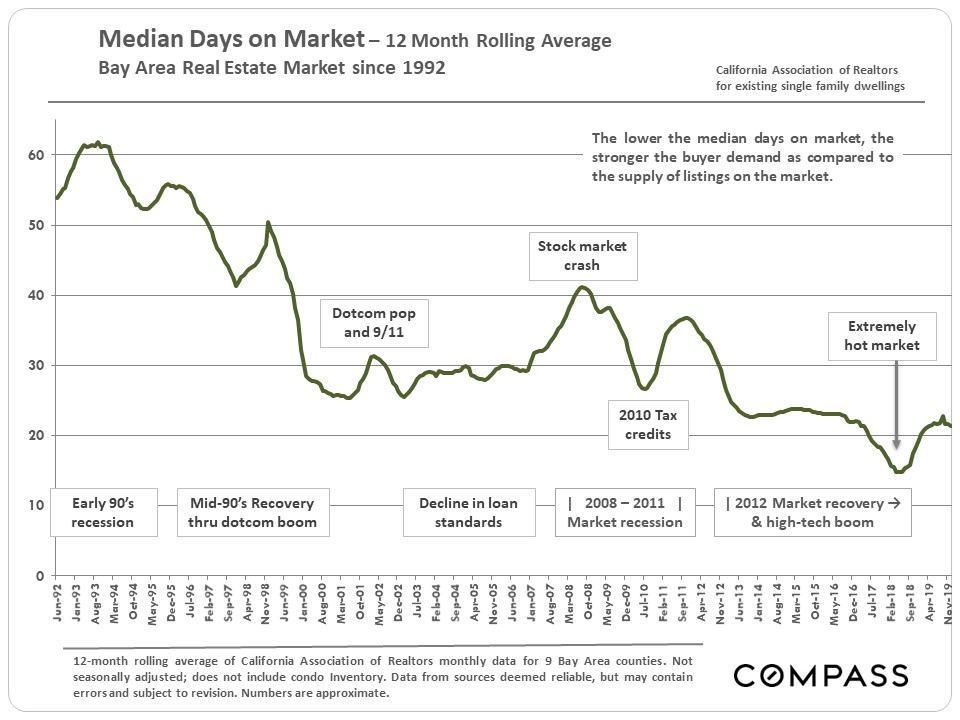 median days on market