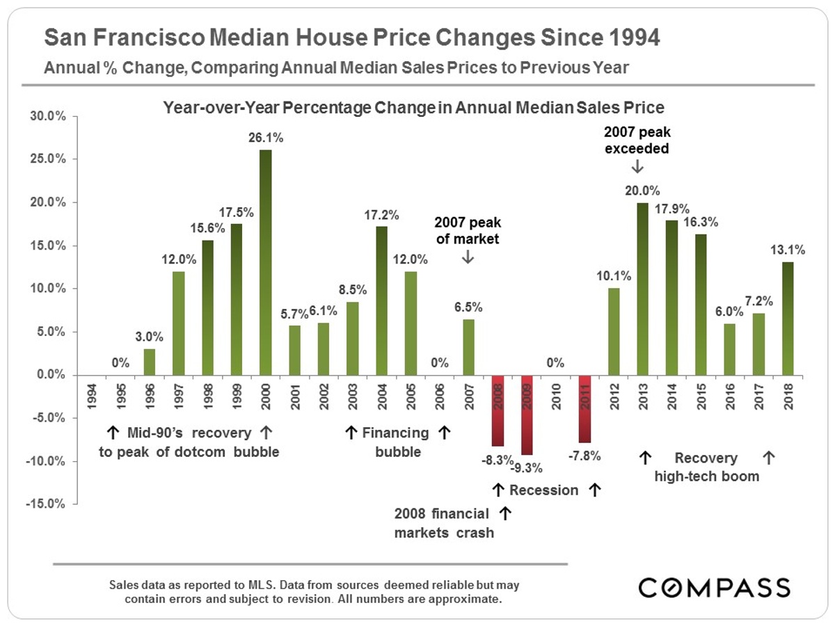 median house price changes