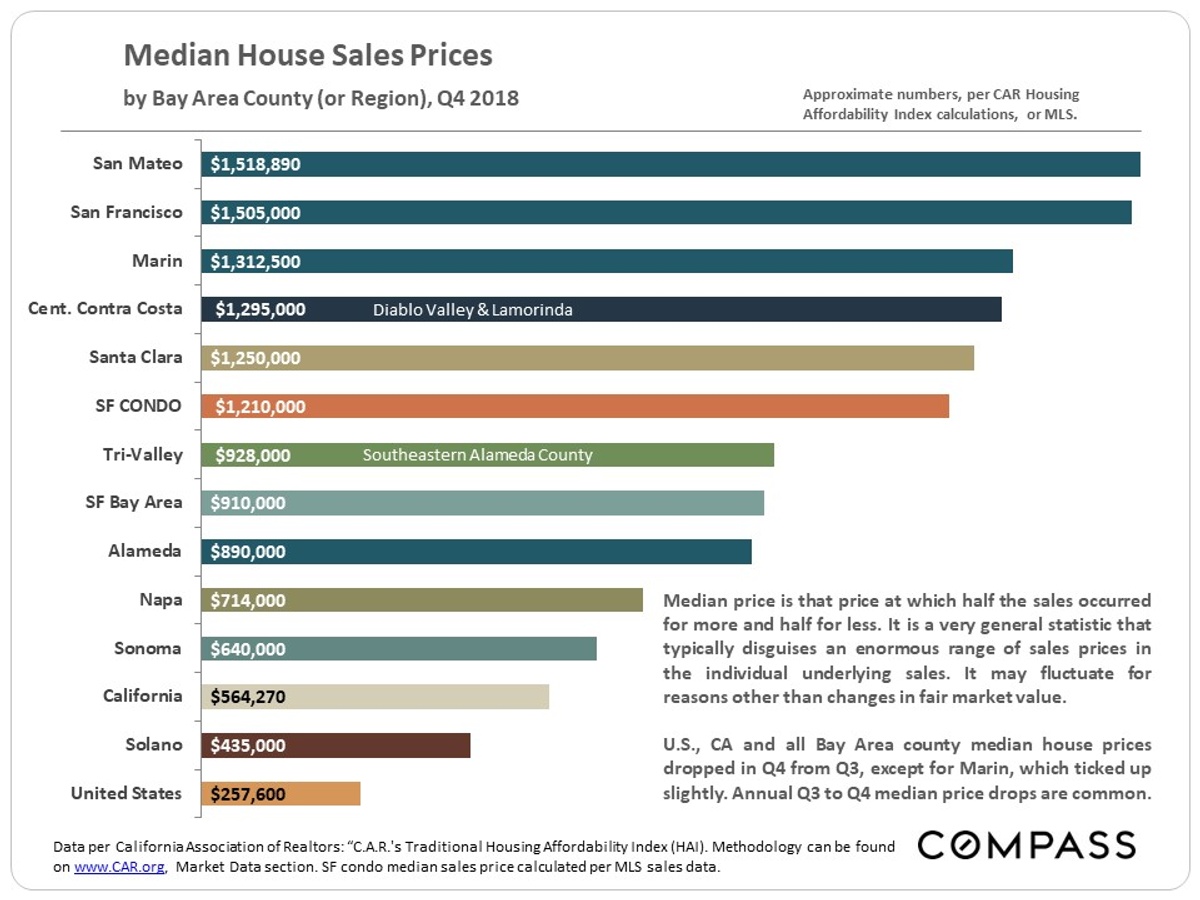 median house sale prices