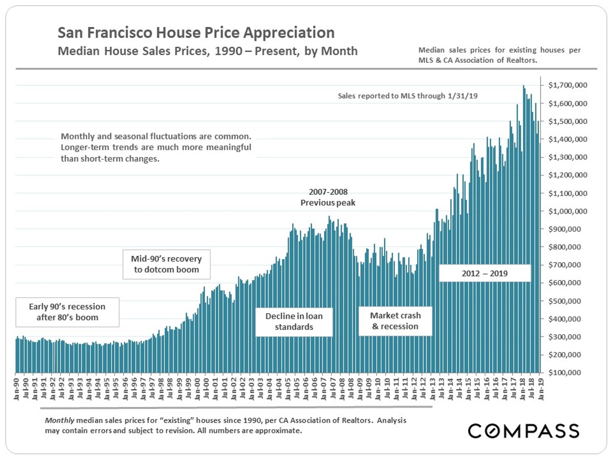 median house sales prices 1990