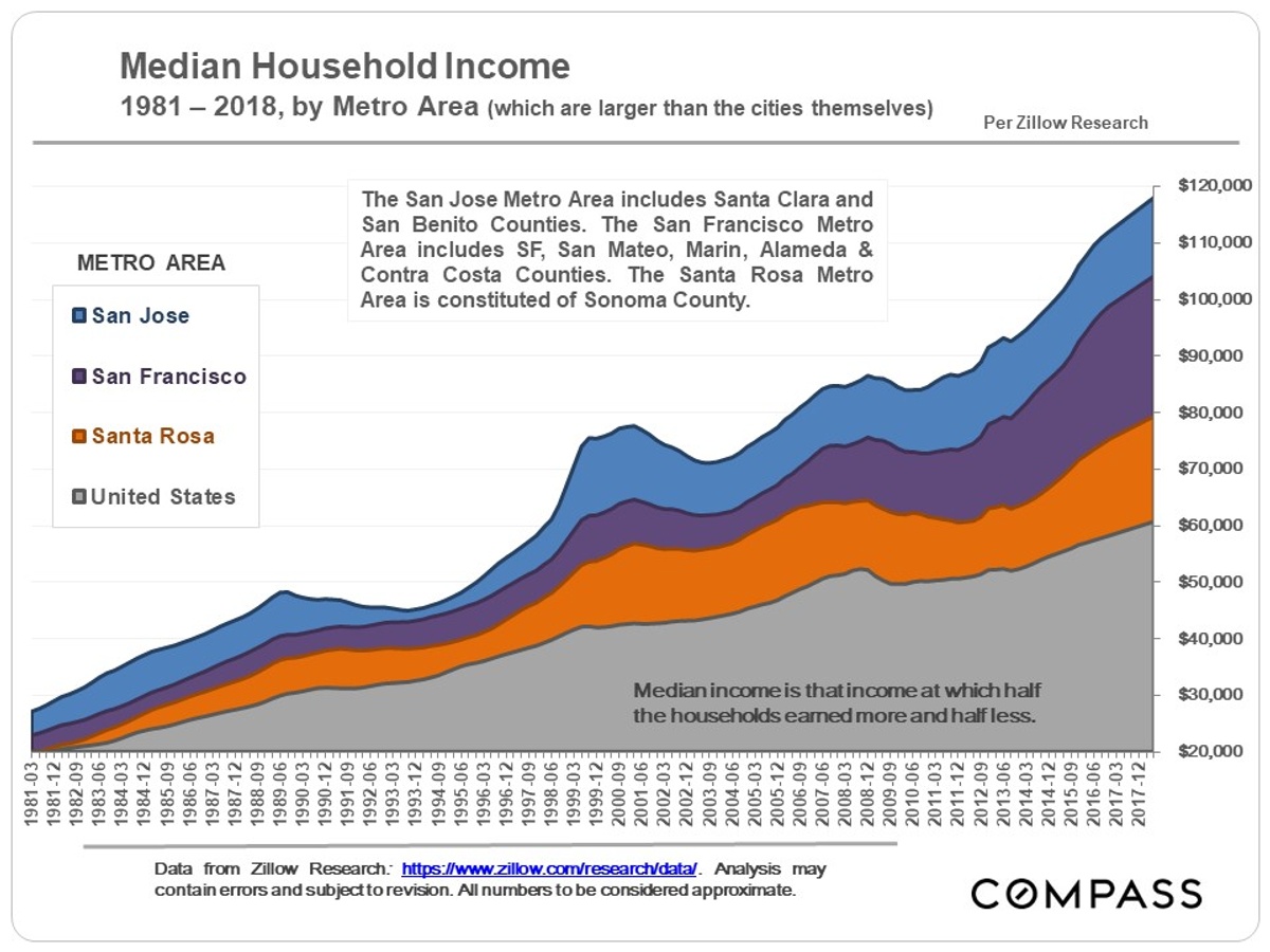 median household income