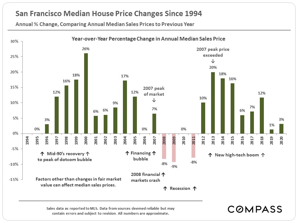median price changes since 1994
