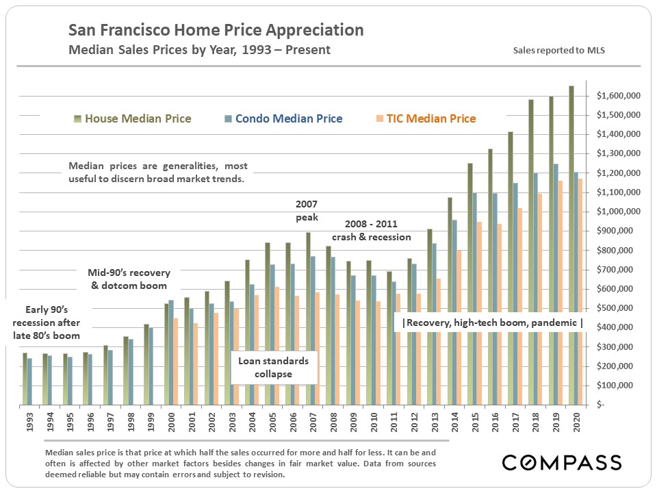 median prices by year 1993
