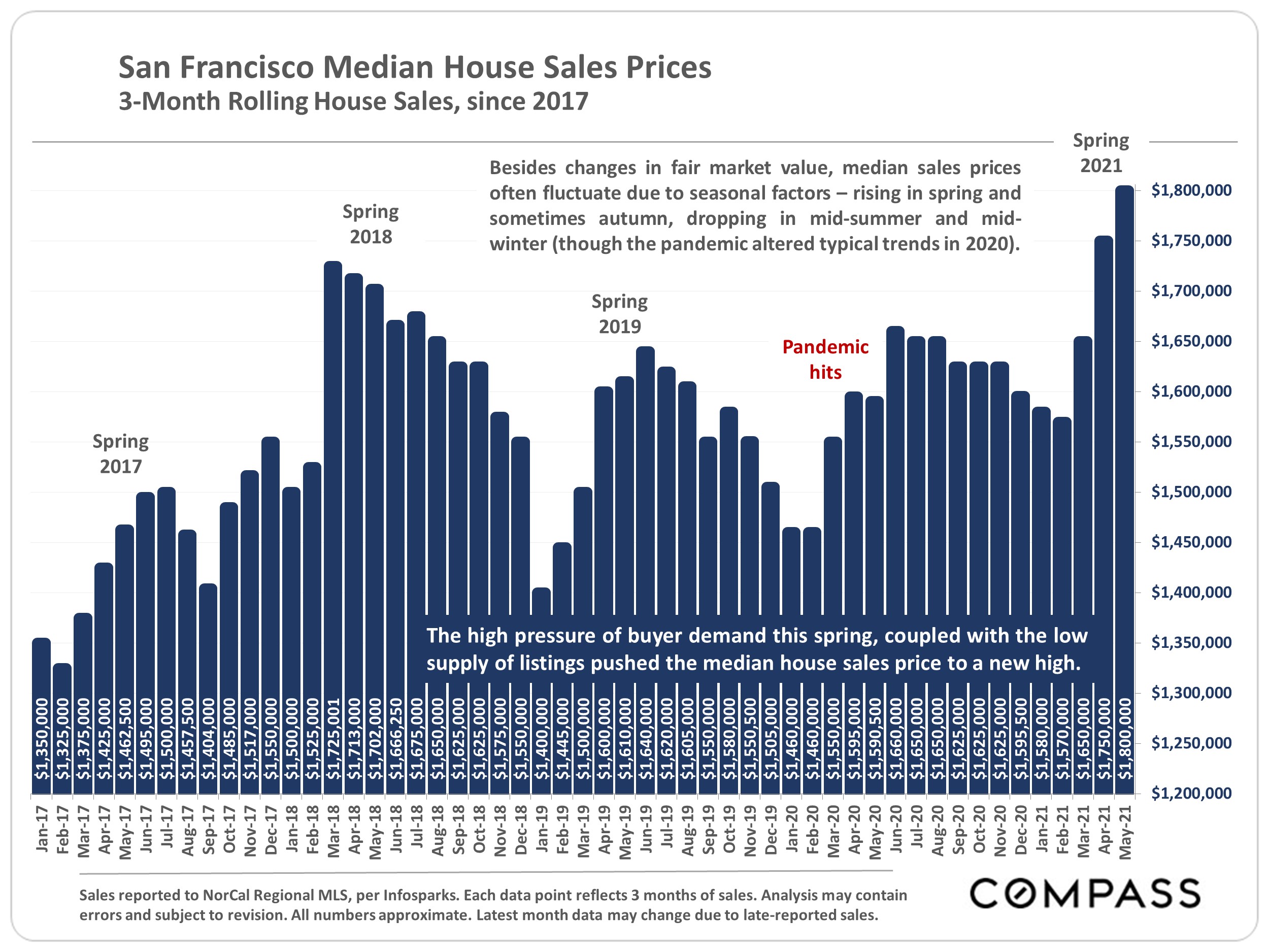 median prices since 2017
