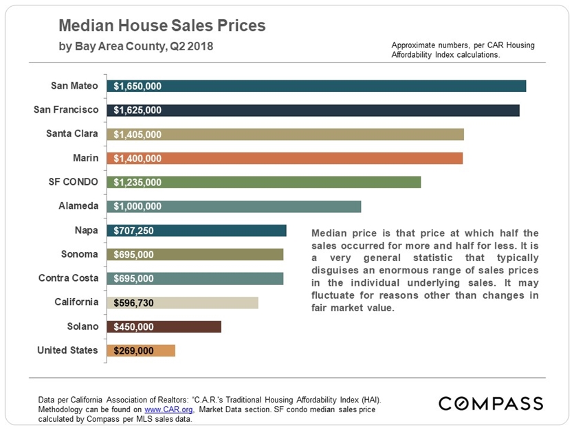 median prices