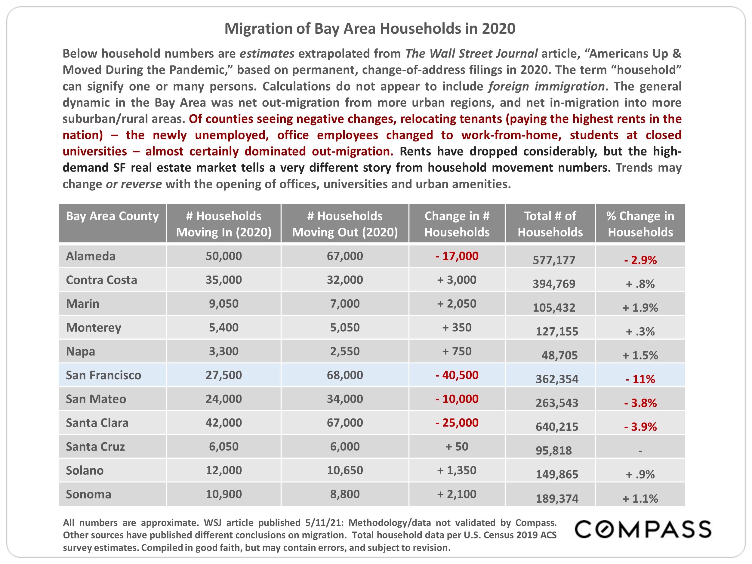 migration of households