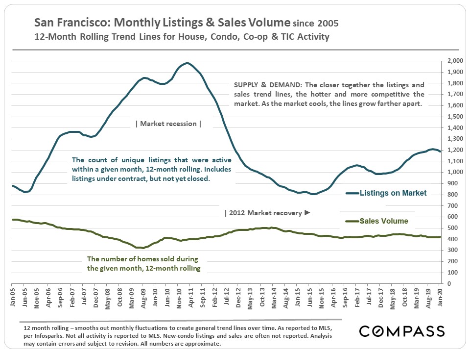 monthly listings and sales volume