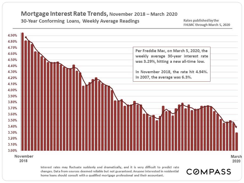 mortgage rate 2018-2020