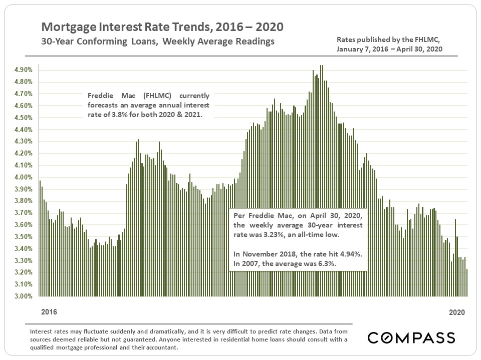 mortgage rate trends 2016-2020