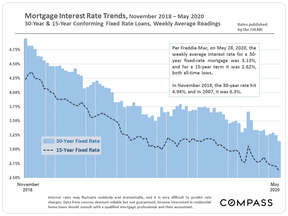 mortgage rate trends 2018-2020