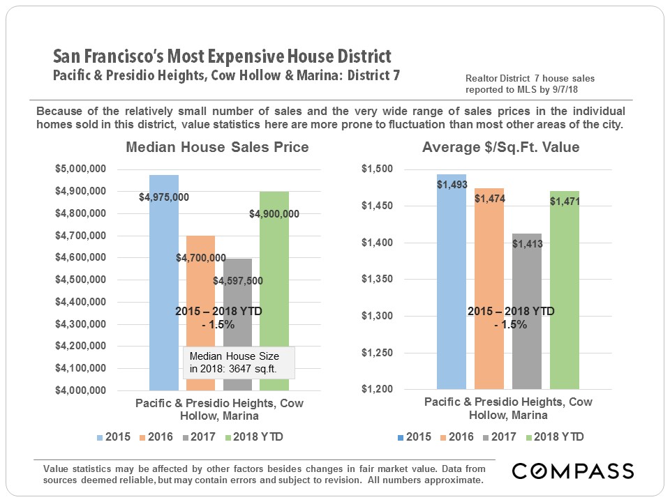most expensive house district