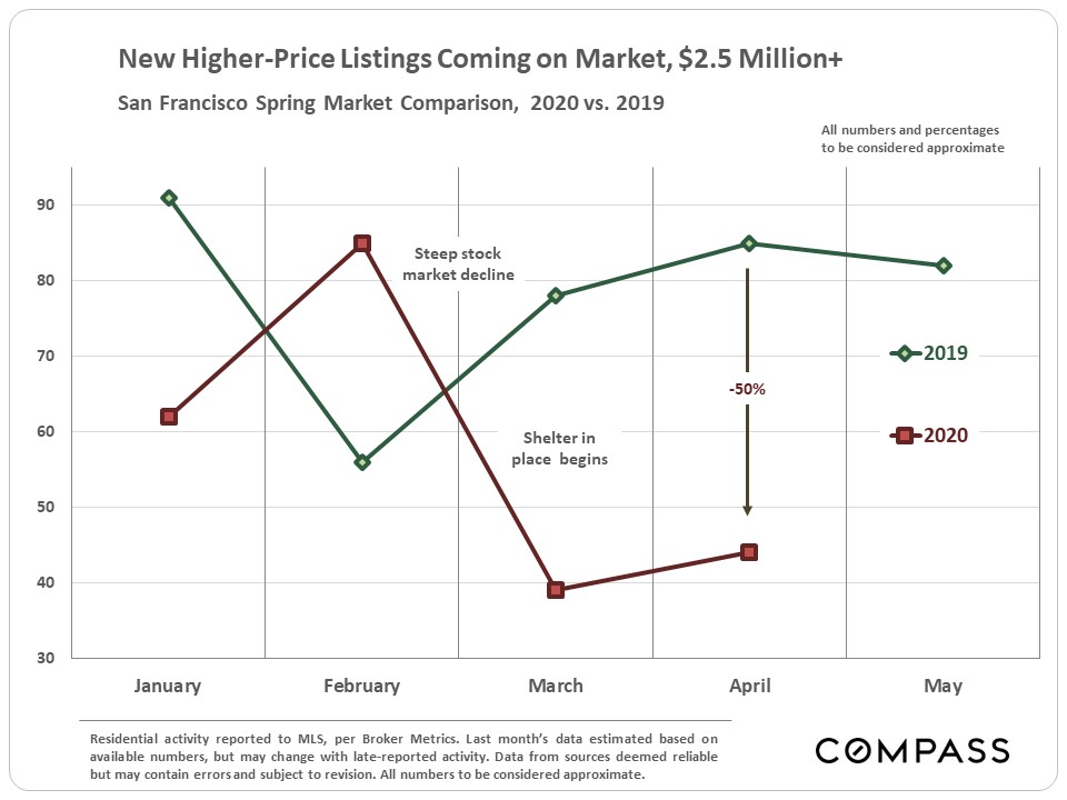 new higher-price listings