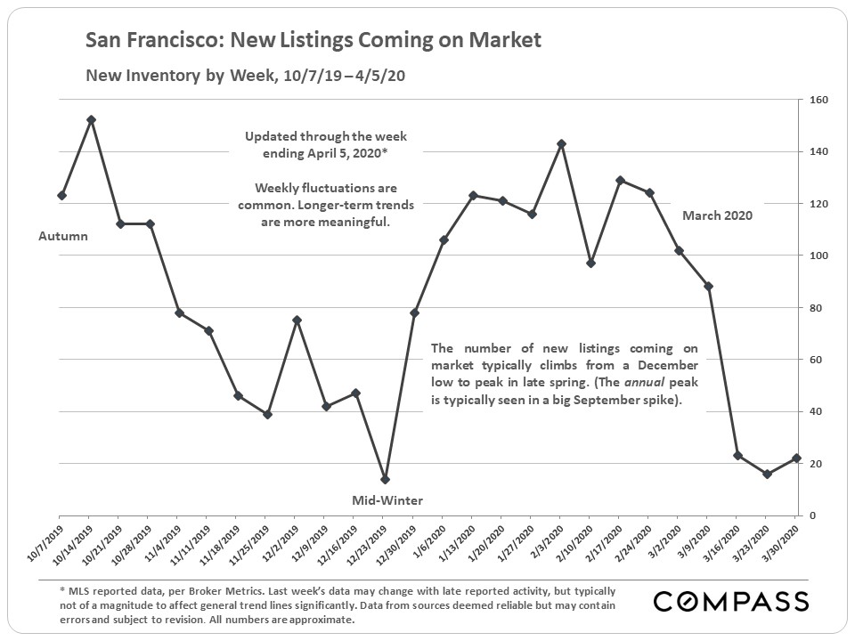 new listings coming on market