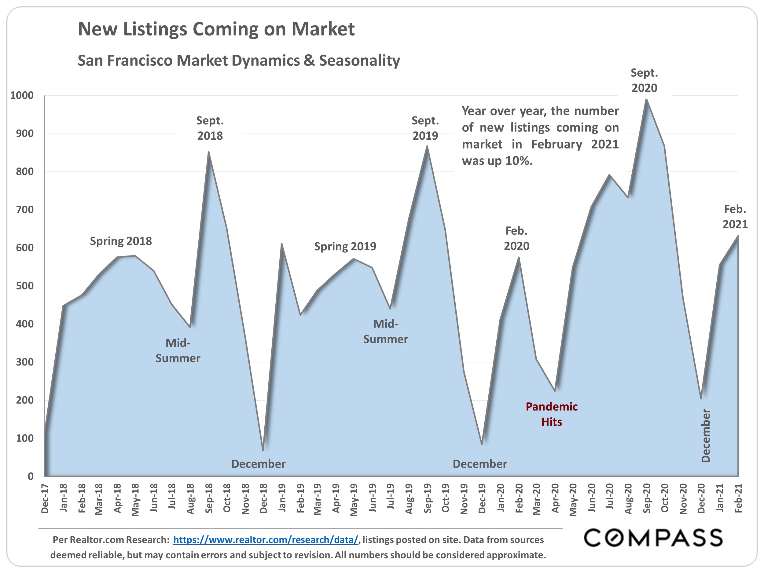 new listings coming on market
