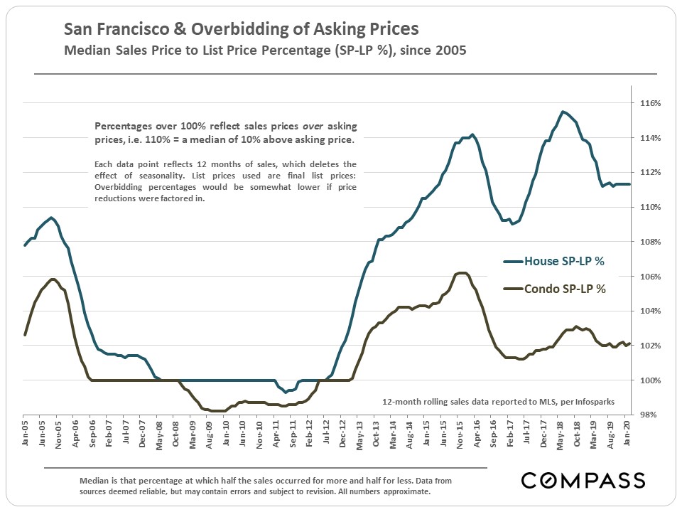 overbidding of prices