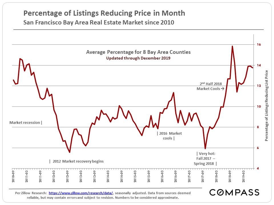 percentage of listings