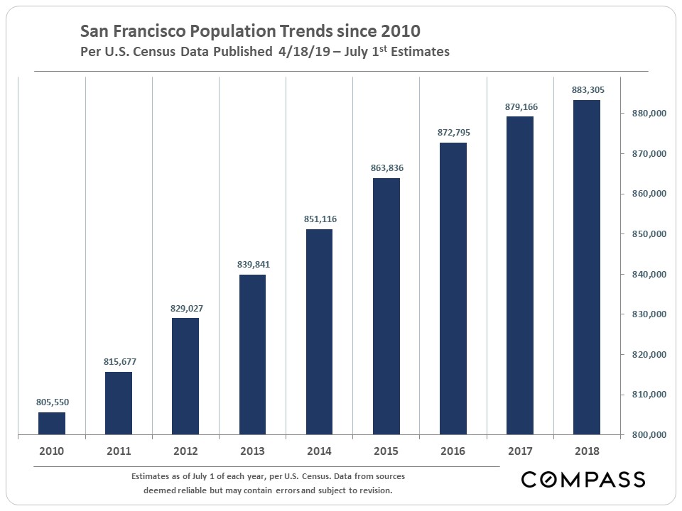 population trends 2010