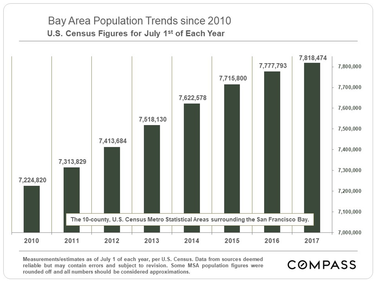 population trends 2010