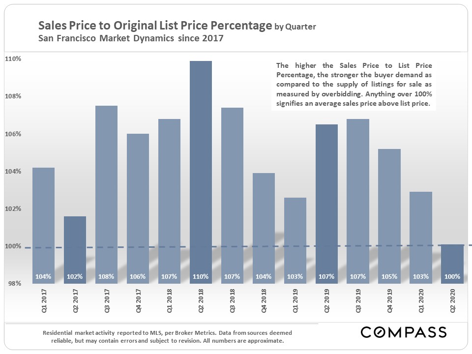 price percentage by quarter