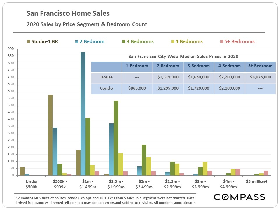price segment and bedroom count