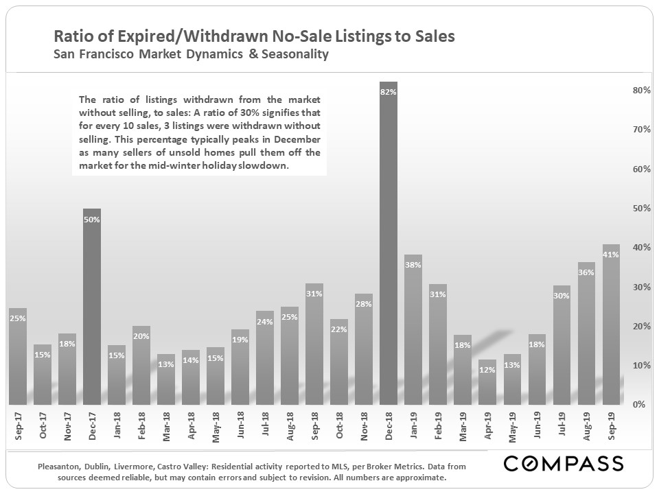 ratio of expired listings